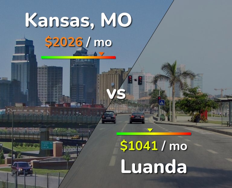 Cost of living in Kansas vs Luanda infographic