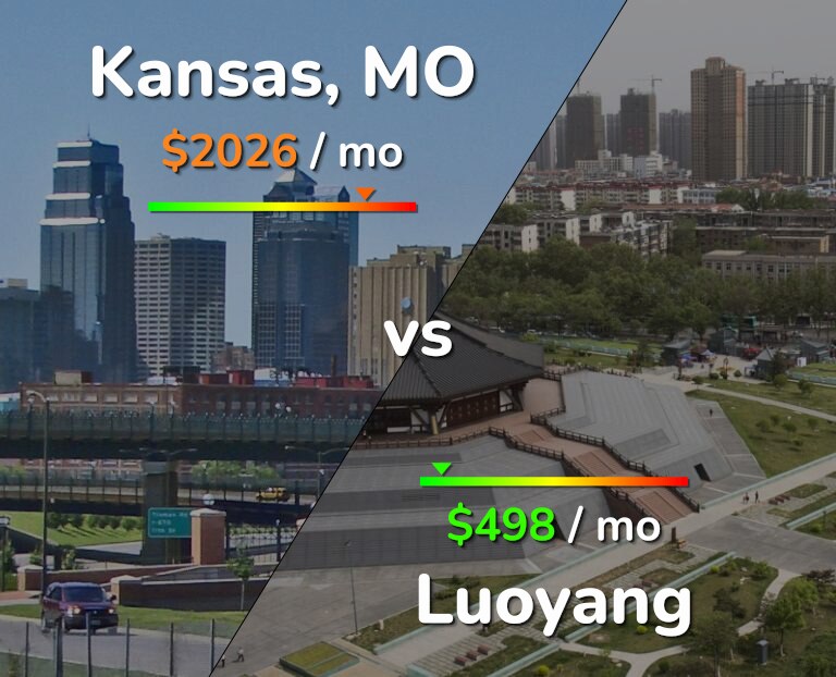 Cost of living in Kansas vs Luoyang infographic