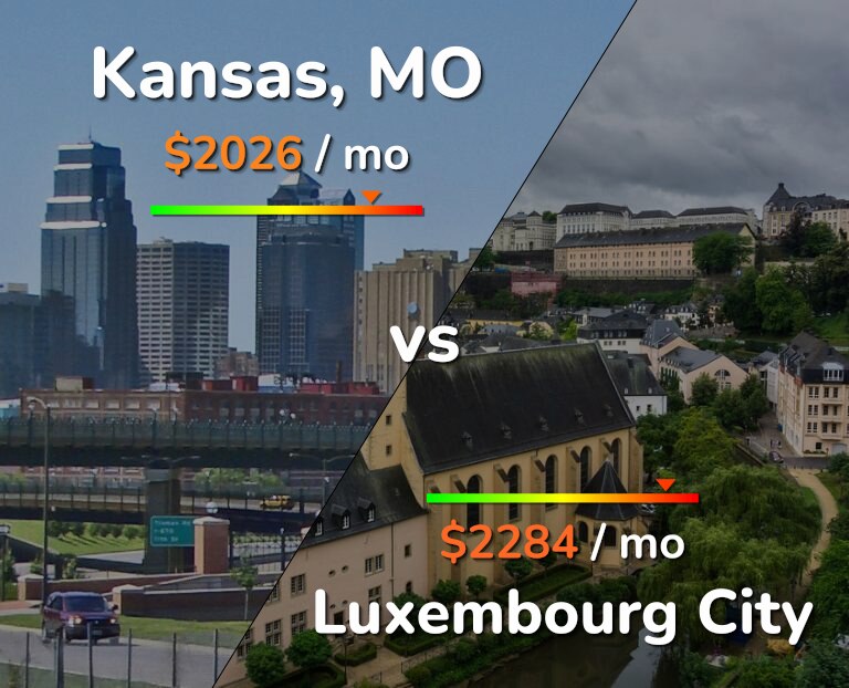 Cost of living in Kansas vs Luxembourg City infographic