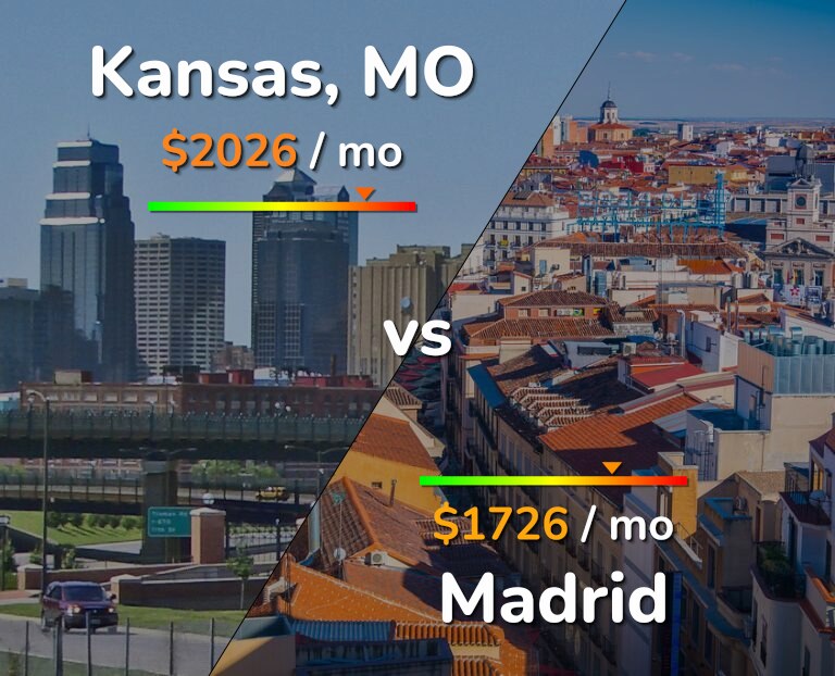 Cost of living in Kansas vs Madrid infographic