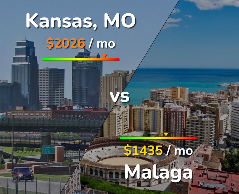 Cost of living in Kansas vs Malaga infographic