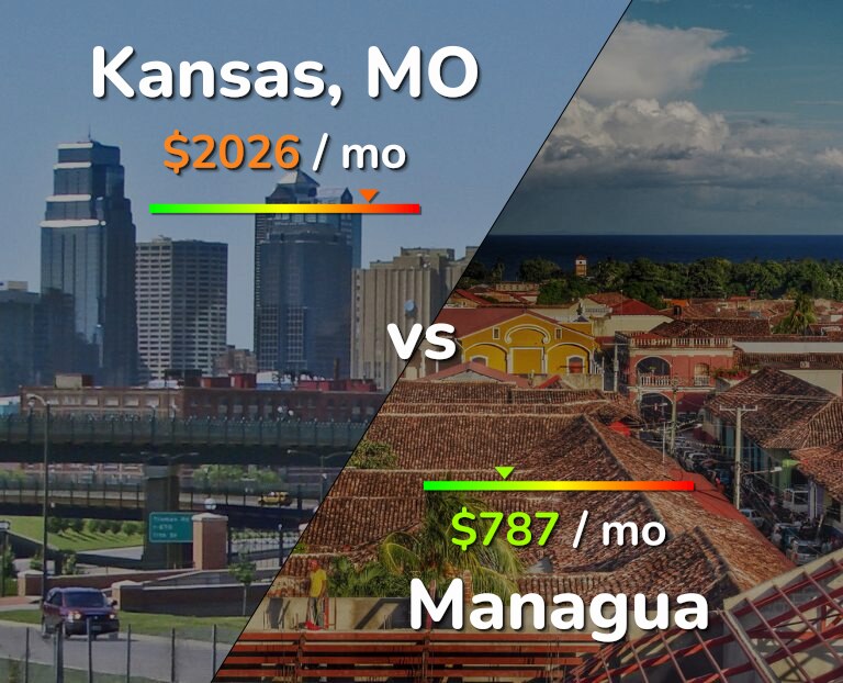 Cost of living in Kansas vs Managua infographic