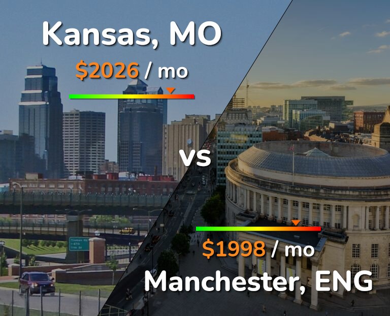 Cost of living in Kansas vs Manchester infographic