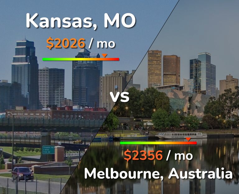 Cost of living in Kansas vs Melbourne infographic