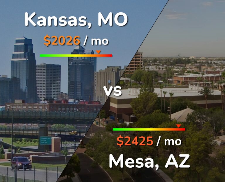 Cost of living in Kansas vs Mesa infographic