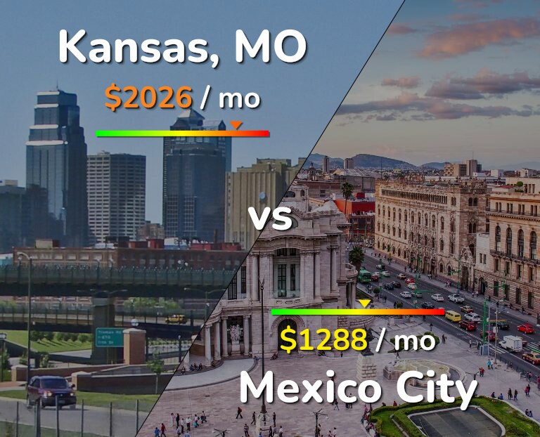 Cost of living in Kansas vs Mexico City infographic