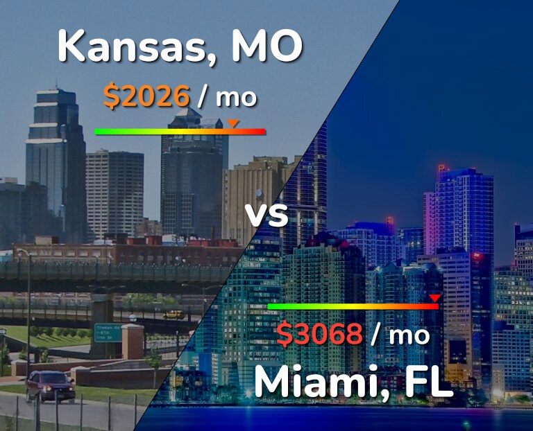 Cost of living in Kansas vs Miami infographic