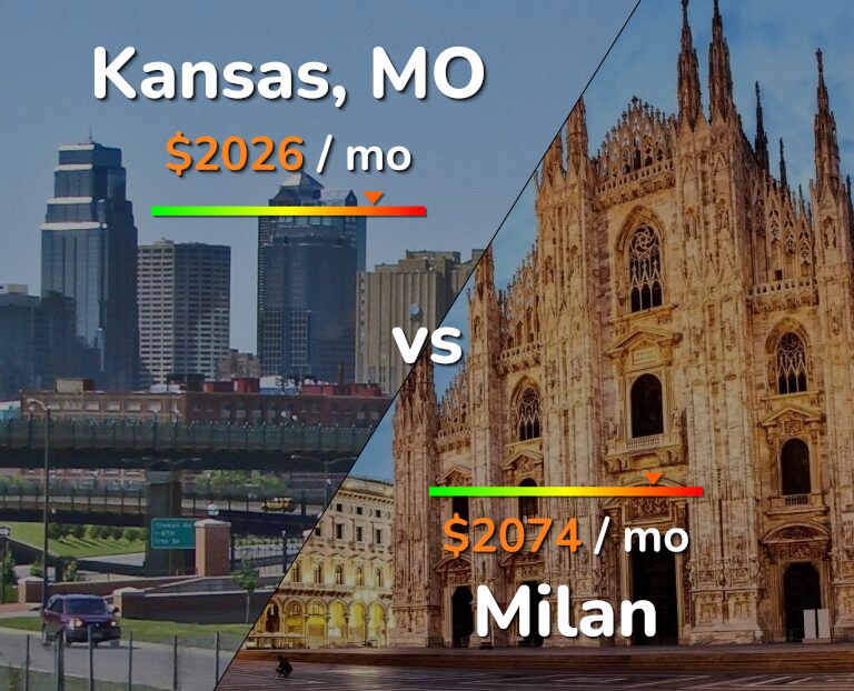 Cost of living in Kansas vs Milan infographic