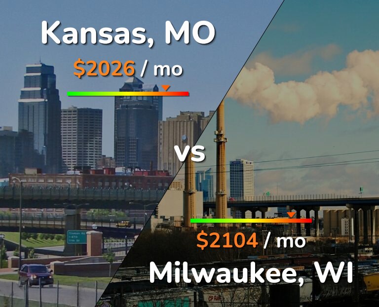 Cost of living in Kansas vs Milwaukee infographic