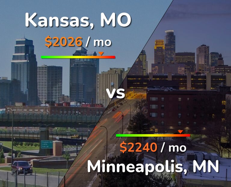 Cost of living in Kansas vs Minneapolis infographic