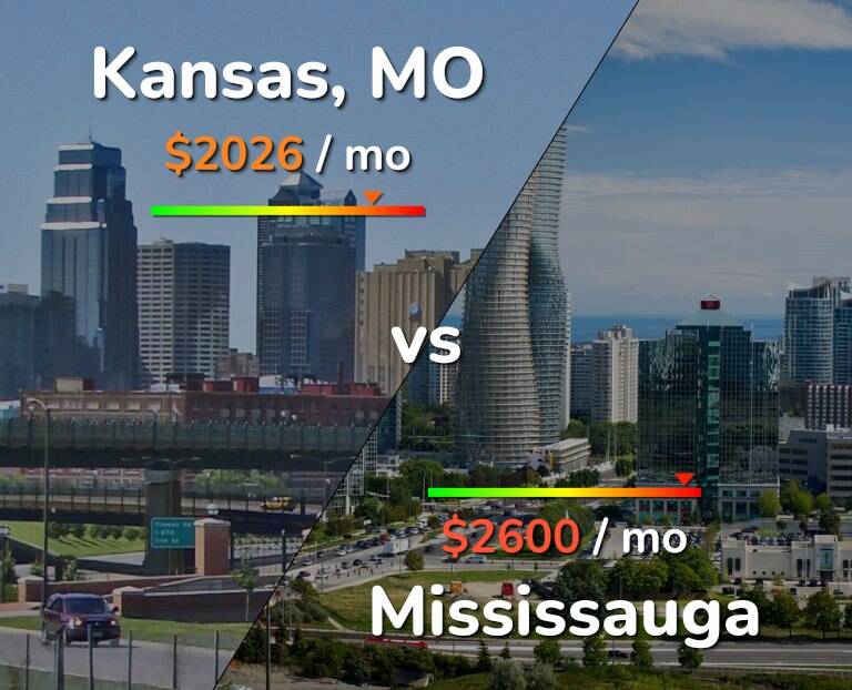 Cost of living in Kansas vs Mississauga infographic