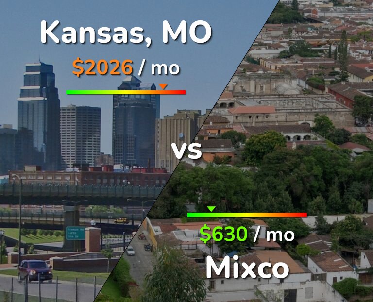 Cost of living in Kansas vs Mixco infographic