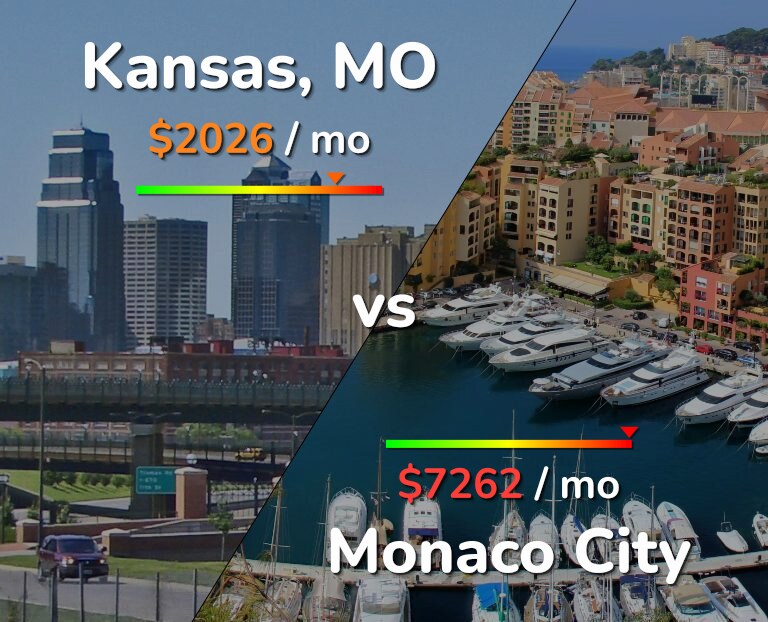 Cost of living in Kansas vs Monaco City infographic