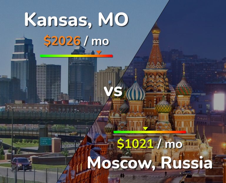 Cost of living in Kansas vs Moscow infographic