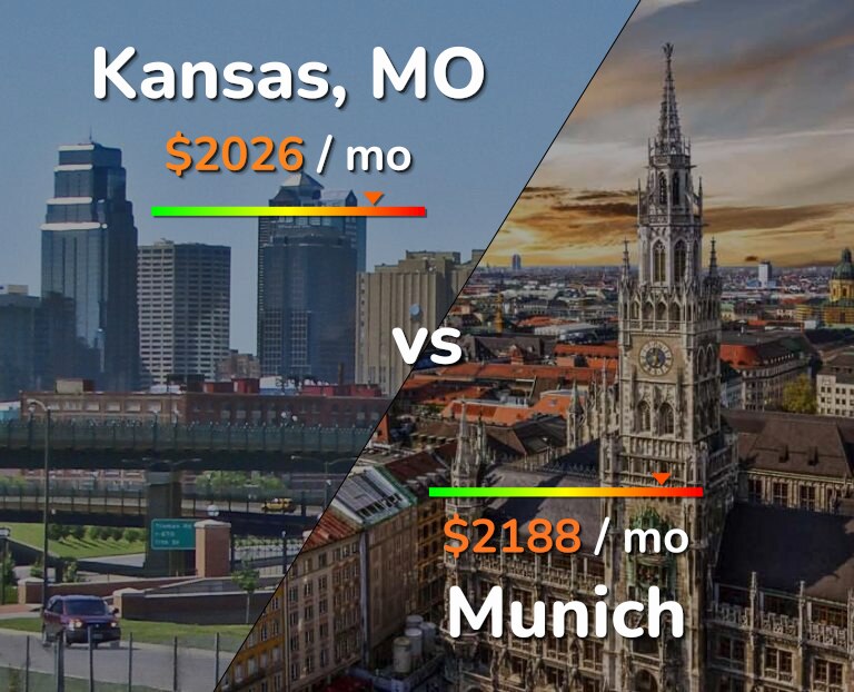 Cost of living in Kansas vs Munich infographic