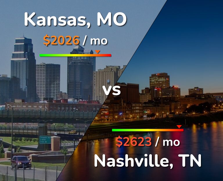 Cost of living in Kansas vs Nashville infographic
