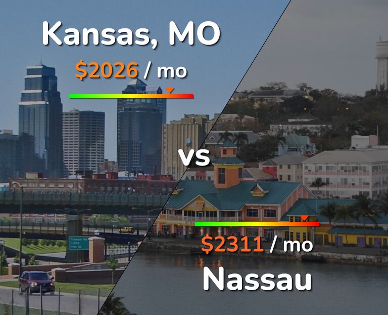 Cost of living in Kansas vs Nassau infographic