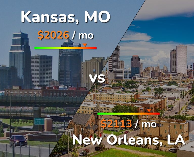 Cost of living in Kansas vs New Orleans infographic