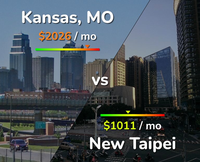 Cost of living in Kansas vs New Taipei infographic
