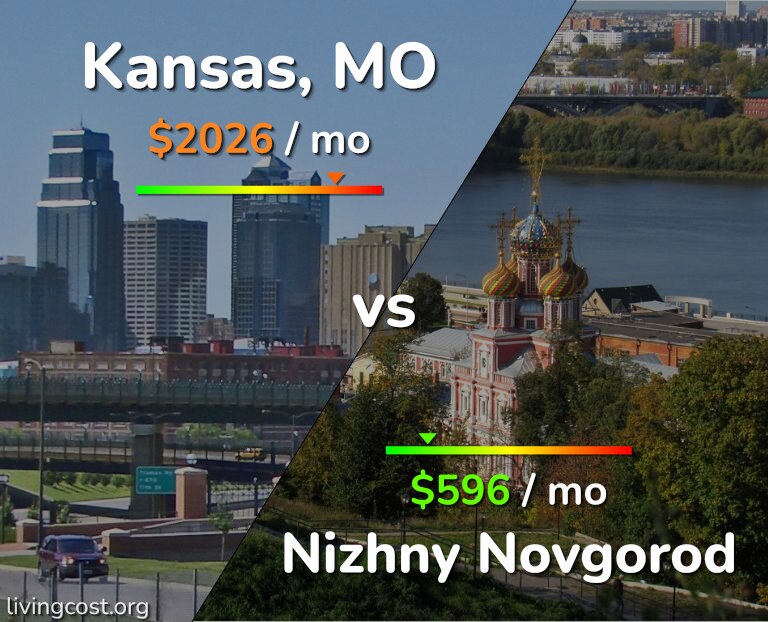 Cost of living in Kansas vs Nizhny Novgorod infographic