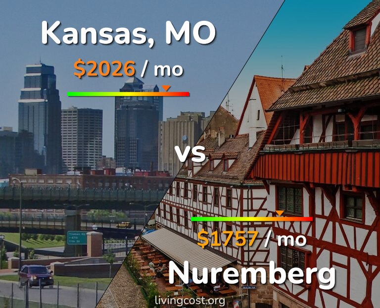 Cost of living in Kansas vs Nuremberg infographic