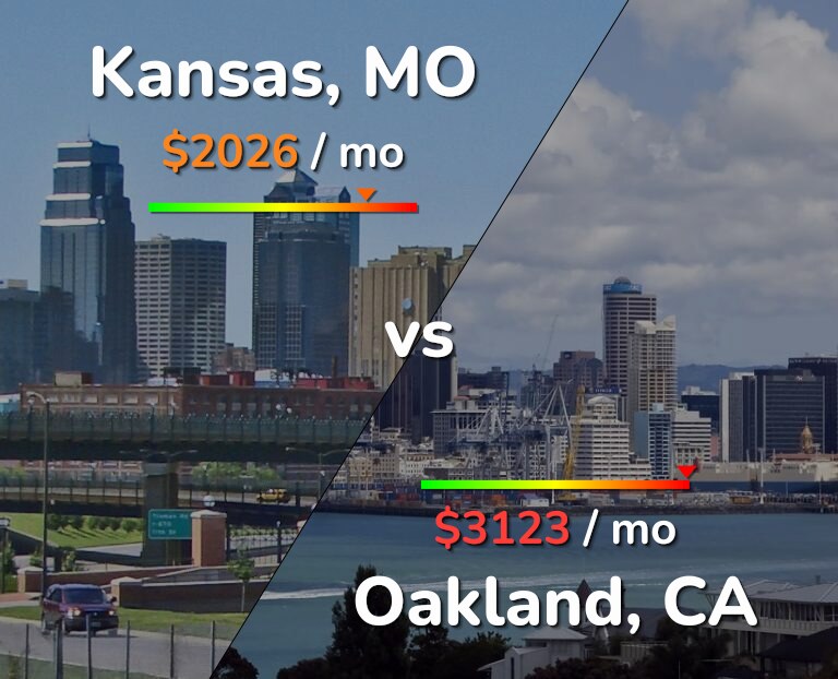 Cost of living in Kansas vs Oakland infographic