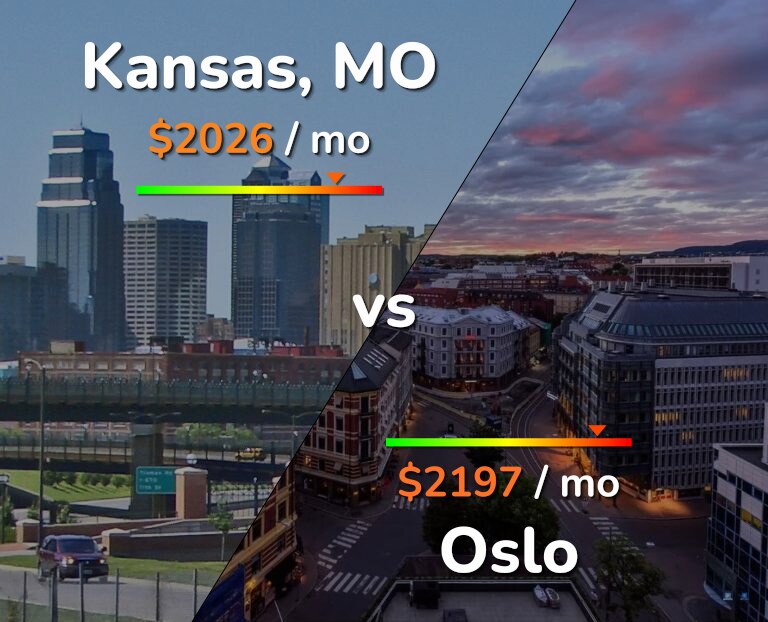Cost of living in Kansas vs Oslo infographic