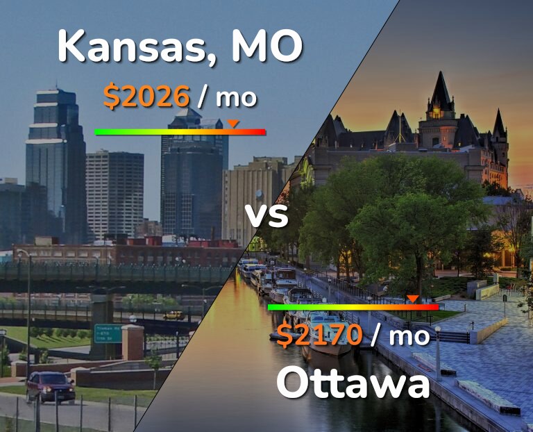 Cost of living in Kansas vs Ottawa infographic