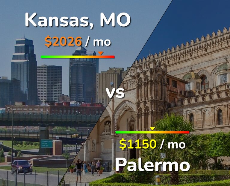 Cost of living in Kansas vs Palermo infographic