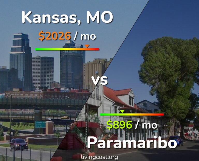 Cost of living in Kansas vs Paramaribo infographic