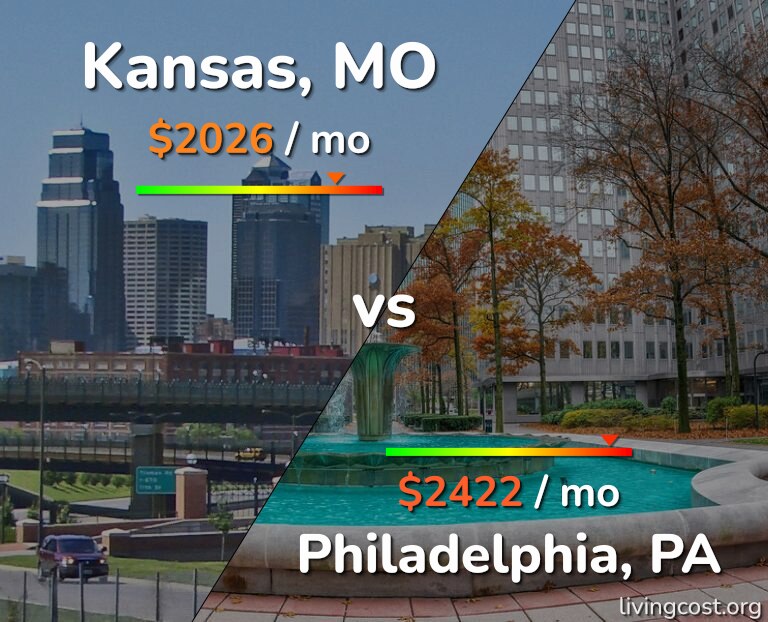 Cost of living in Kansas vs Philadelphia infographic