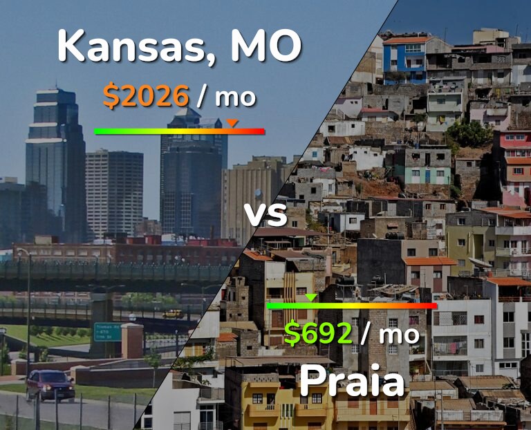 Cost of living in Kansas vs Praia infographic