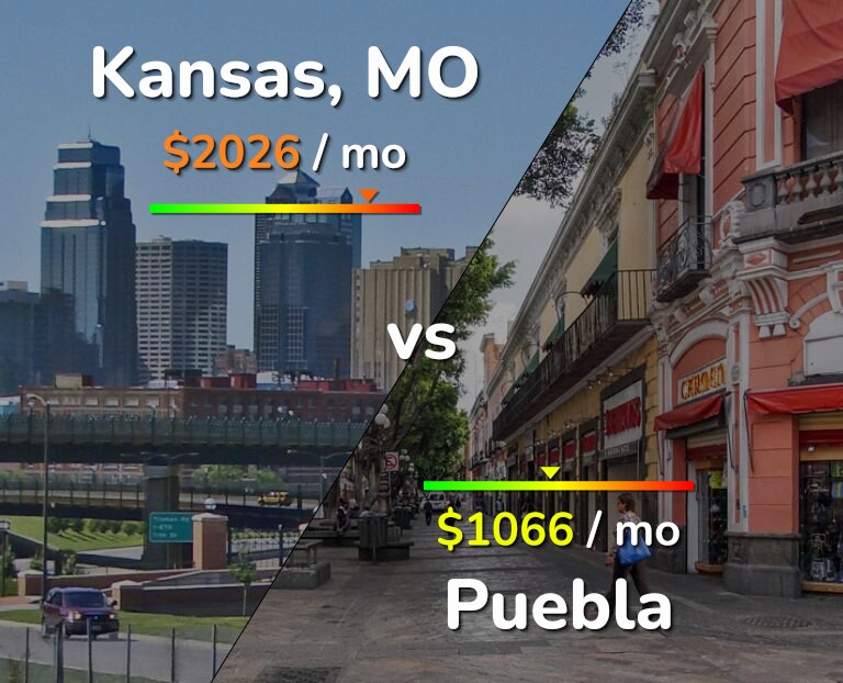 Cost of living in Kansas vs Puebla infographic