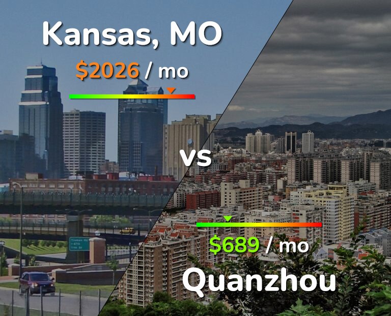 Cost of living in Kansas vs Quanzhou infographic