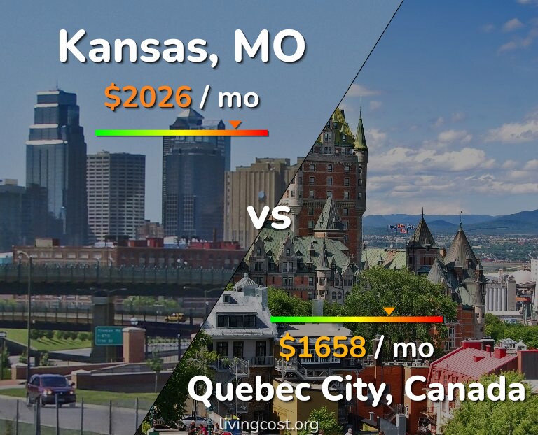 Cost of living in Kansas vs Quebec City infographic