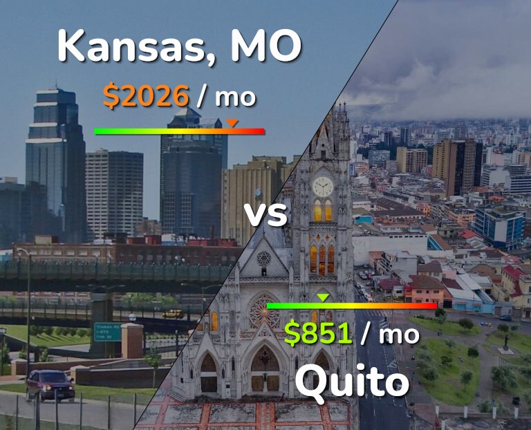 Cost of living in Kansas vs Quito infographic