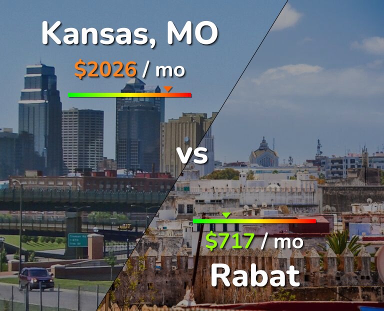 Cost of living in Kansas vs Rabat infographic