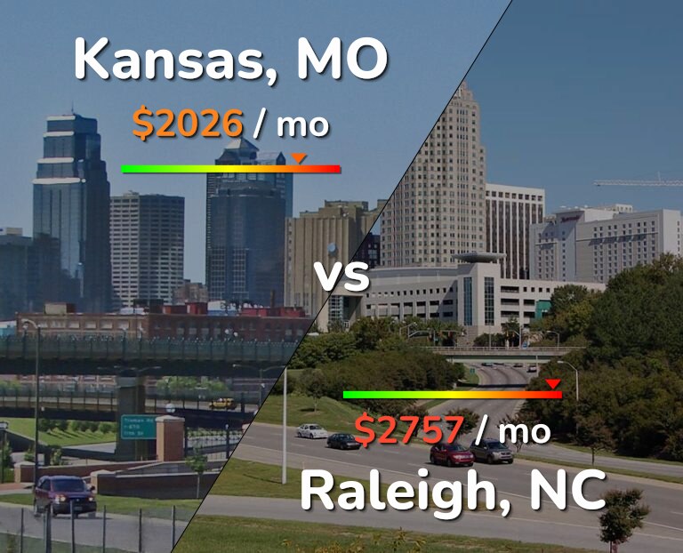 Cost of living in Kansas vs Raleigh infographic