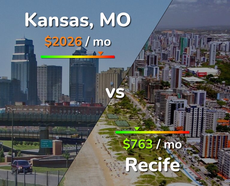 Cost of living in Kansas vs Recife infographic