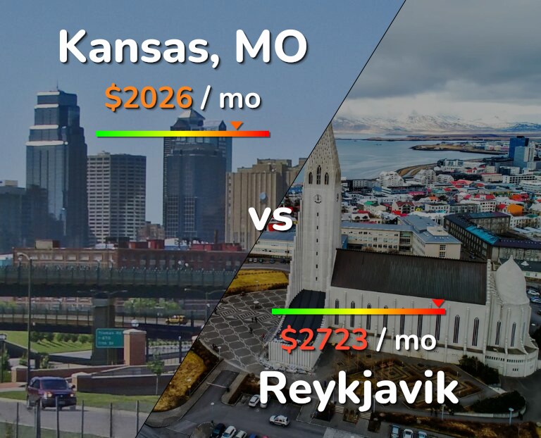 Cost of living in Kansas vs Reykjavik infographic