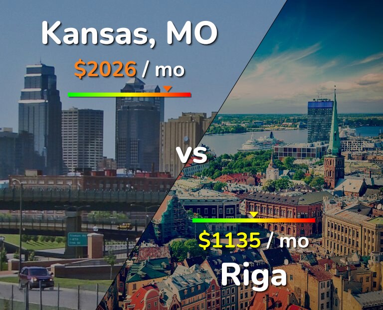 Cost of living in Kansas vs Riga infographic