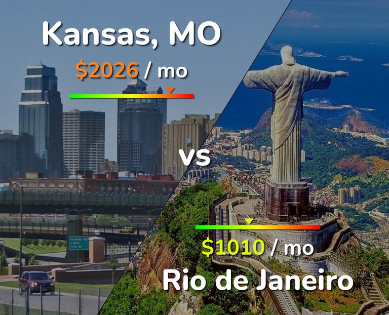 Cost of living in Kansas vs Rio de Janeiro infographic