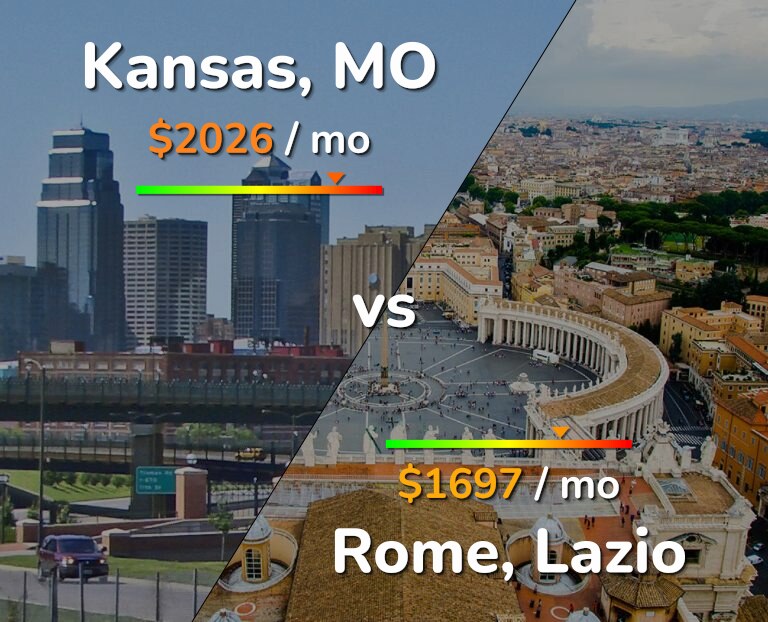 Cost of living in Kansas vs Rome infographic