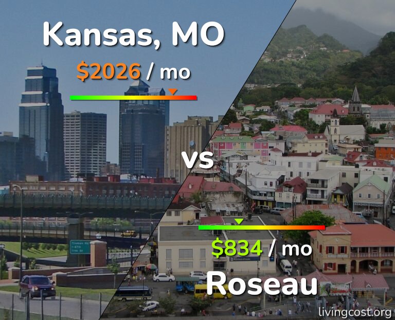 Cost of living in Kansas vs Roseau infographic