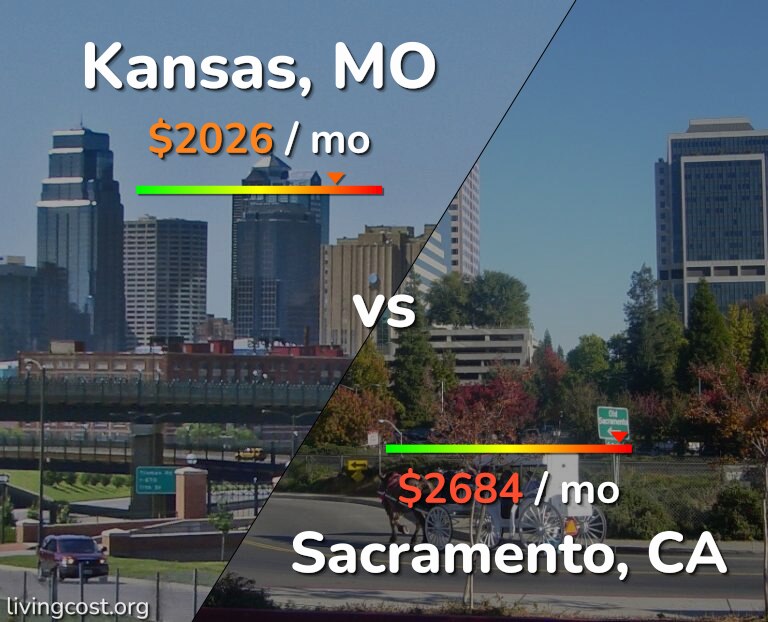 Cost of living in Kansas vs Sacramento infographic