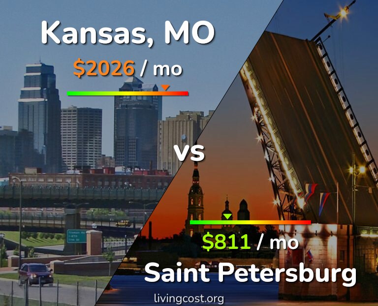 Cost of living in Kansas vs Saint Petersburg infographic