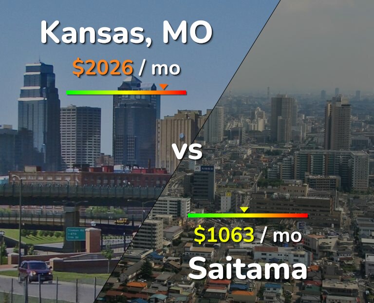 Cost of living in Kansas vs Saitama infographic