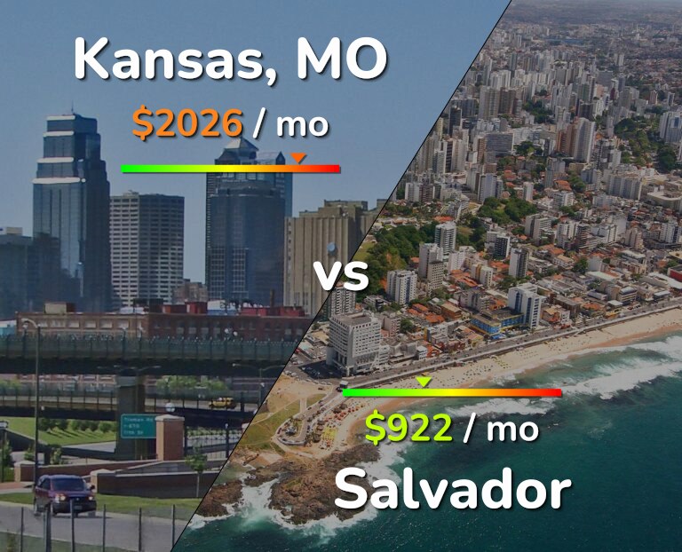 Cost of living in Kansas vs Salvador infographic