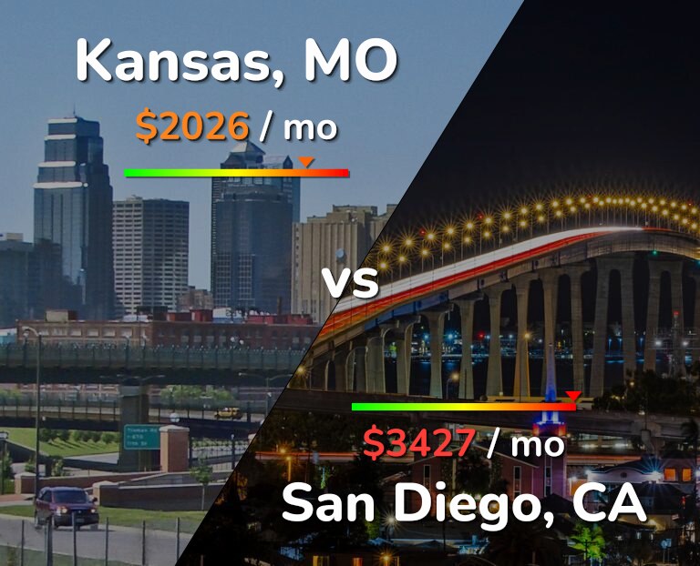 Cost of living in Kansas vs San Diego infographic