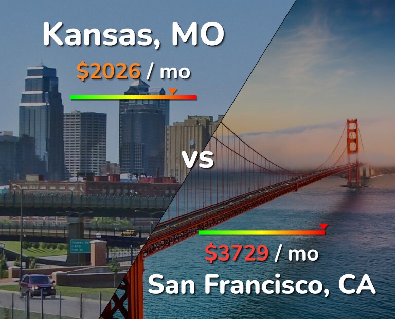 Cost of living in Kansas vs San Francisco infographic
